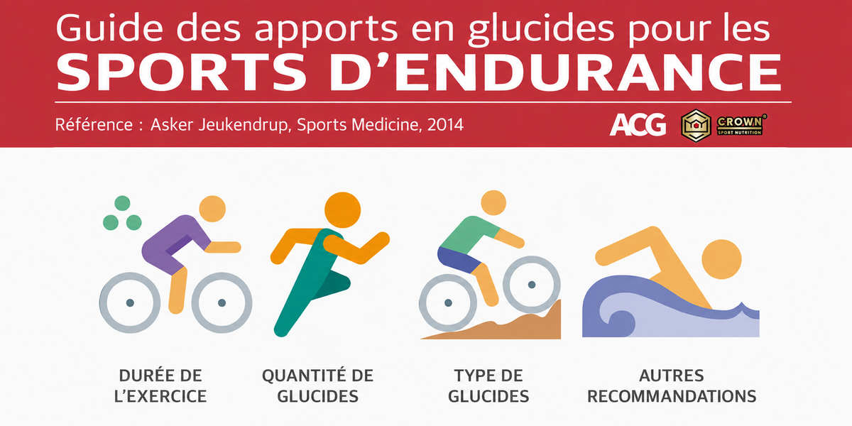 Carbohydrate Intake Guide for Endurance Sports